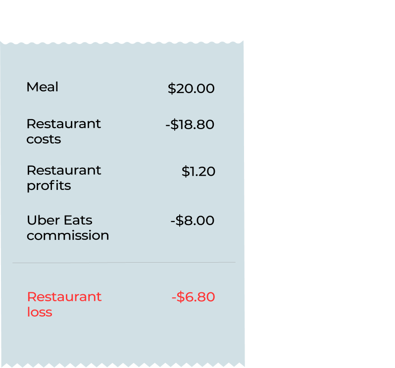 Image of a receipt with the cost of the meal at 20 dollars, and then subtractions for the costs and commission costs of Uber Eats, which results in the restaurant losing six dollars and eighty cents for the meal.
