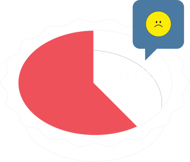 pie chart showing 40 percent removed and a sad face icon.
